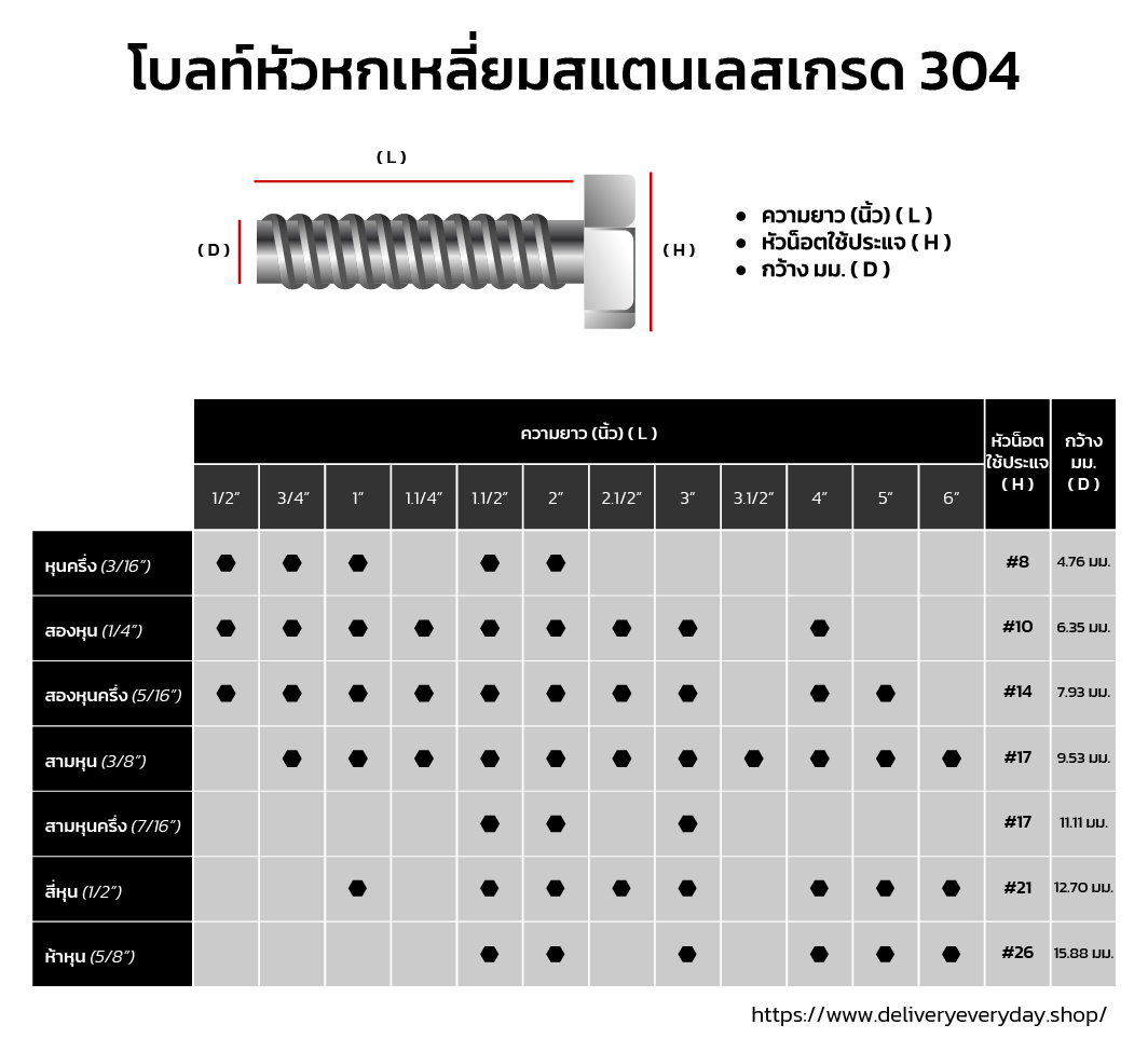 ตารางขนาด โบลท์ น็อต หัวหกเหลี่ยมเกลียวหุน สแตนเลสเกรด 304